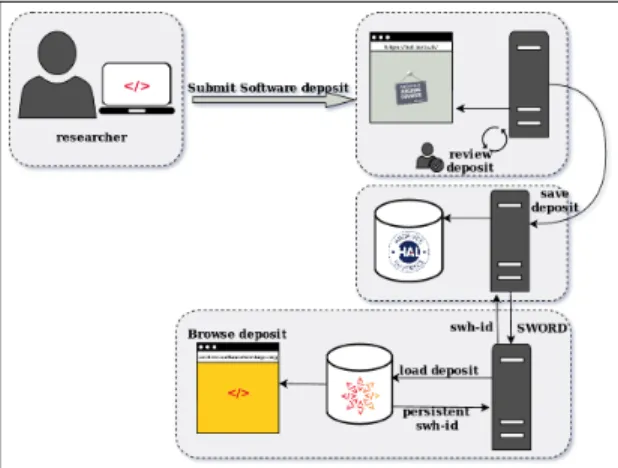 Fig. 2. Moderated software deposit in SWH via HAL.
