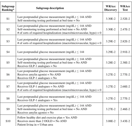 Table 2: APRIORI-SD results on the detection of prognostic factors describing patients with better glycemic control