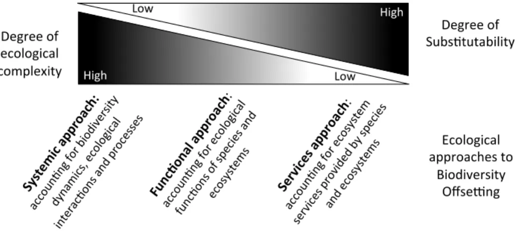Figure 2. Trade-off between the degree of biodiversity complexity and its substitutability