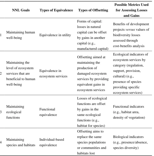 Table 1. Types of equivalence, offsetting and metrics across No Net Loss (NNL) policy goals