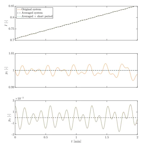 Fig. 5 Reconstruction of short-period variations using an appropriate transformation of the initial state and costate.