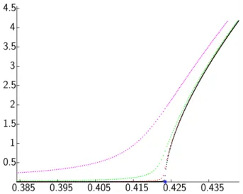 Fig. 1 Value function λ 7→ τ f ( λ ) , τ d → 0 (averaged system). On this example, a = 30 Mm, e = 0.5, ω = Ω = 0, i = 51 degrees (strong inclination), and λ c ' 0.4239