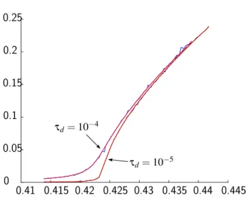 Fig. 3 Value function λ 7→ τ f ( λ ) , τ d → 0 (original system, ε = 1e − 4). On this example, a = 30 Mm, e = 0.5, ω = Ω = 0, i = 51 degrees (strong inclination), and λ c ' 0.4239