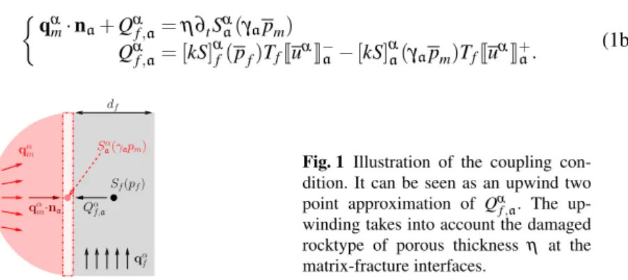 Fig. 1 Illustration of the coupling con- con-dition. It can be seen as an upwind two point approximation of Q α f,a 