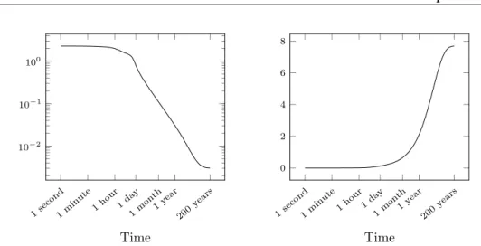 Figure 2 – Evaporation rate at the interface in l. d − 1 . m − 1 (left) and gas volume in the porous medium in m 3 (right).