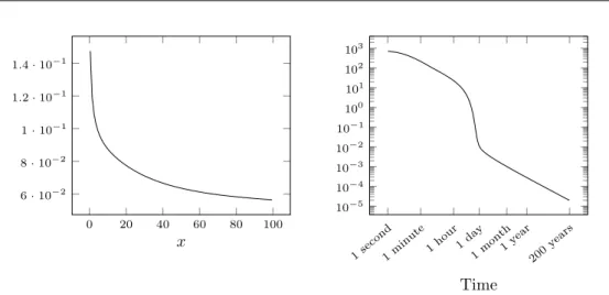 Figure 3 – Value of the Robin coefficient β pm along the interface Γ (left) and mean value β ¯ ff n = |Γ| − 1 R