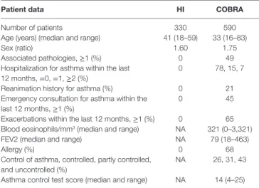 Table 1 | Healthy individuals (HI) and asthmatic patients’ [Cohorte Obstruction  Bronchique et Asthme (COBRA)] characteristics (NA, non-applicable).