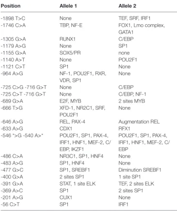 Table 5 | 5 ′ Upstream regulatory region polymorphism involved in the creation  or the modification of factor transcription binding sites.
