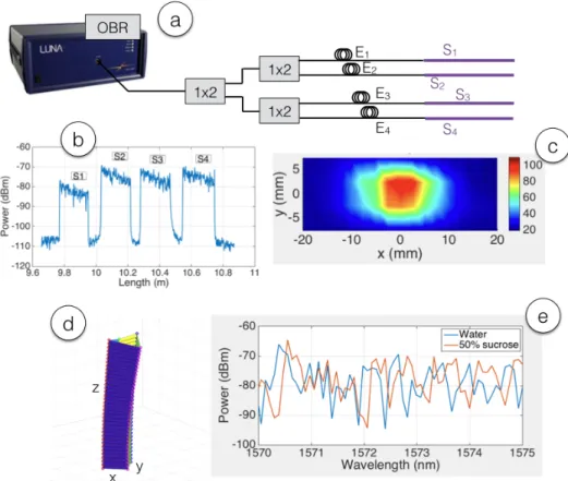 Fig. 1. Overview of the distributed sensing multiplexing concepts. (a) Implementation of the scattering-level multiplexing, arranged with  fiber extenders (E 1 …E 4 ) and sensing fibers (S 1 …S 4 )