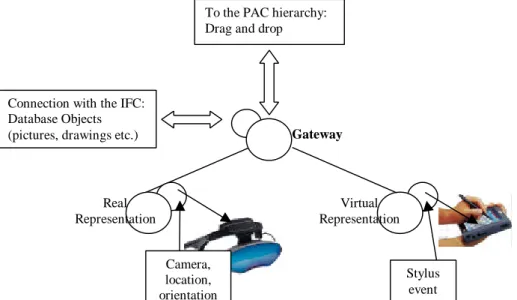 Fig. 10.   PAC architecture: combining the real and the virtual.