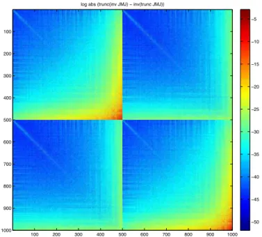 Figure 1: View of the logarithm of the coefficients of the matrix J 