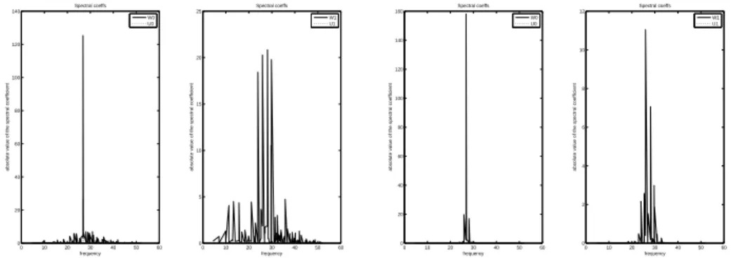 Figure 3: Frequency localization experiment in the square: localization of the Fourier frequences of (w 0 , w 1 ) (left, right) for a given time T and a given domain U without smoothing (left) and with time- and space-smoothing (right)