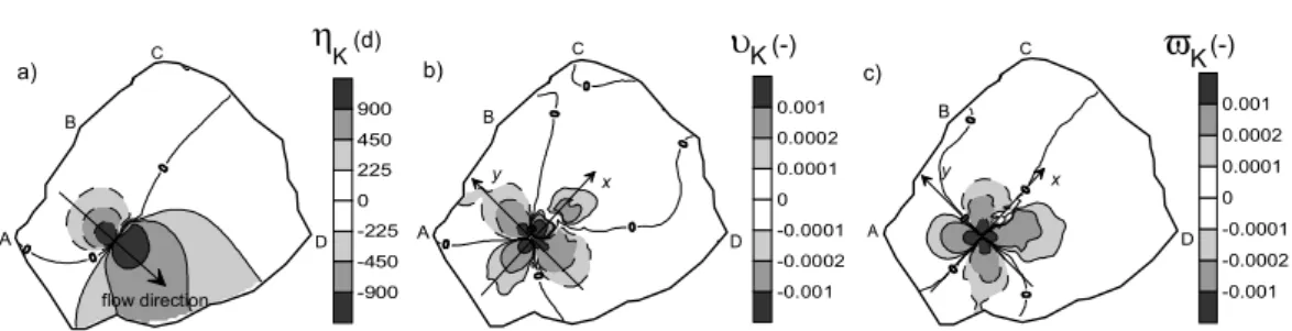 Figure 17: Non-parallel, steady-state mixed conned-unconned ow. Case of a perturbation in the hydraulic conductivity : a) sensitivity of the hydraulic head, b) sensitivity of the longitudinal ow velocity, c) sensitivity of the transverse ow velocity