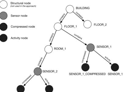 Figure 6: Excerpt of a Smart Building representation with activity and compressed nodes for each sensor