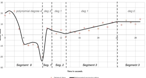 Figure 8: Illustration of the polynomial live segmentation algorithm
