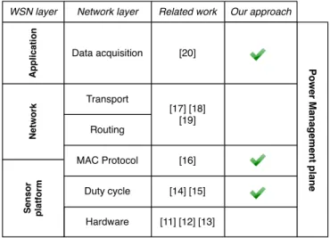 Figure 4: Cross-layer power management: positioning of your ap- ap-proach