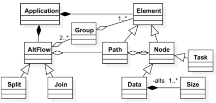 Fig. 7) contains the classic structure and behavior of the flow (data instanced at line 3,6, task at line 4,5,7,  data-path at line 2), but also captures the variability in both structural properties (e.g., data size at line 6) and behavioral properties (e