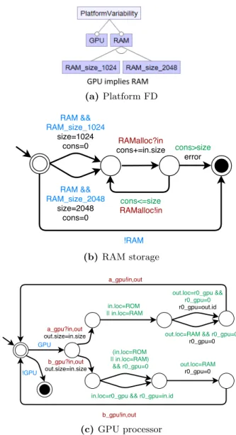 Figure 5: Partial variable platform FA