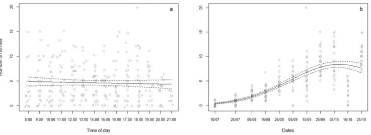 Figure 4. Variation of the number of Vespa velutina during a) the day and b) the season