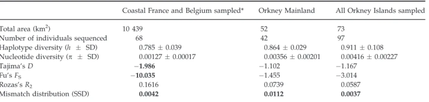 Table 3 Modern mtDNA comparison of Microtus arvalis in Orkney and continental Europe