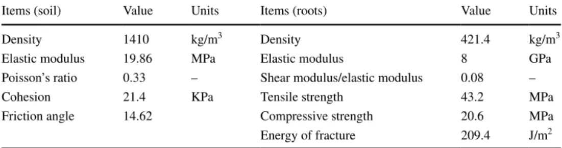 Table 1    Parameters of roots and  soil materials described in Yang  et al. (2017): elastic and plastic  behavior (Mohr–Coulomb) for  soil and elastic-brittle behavior  for roots