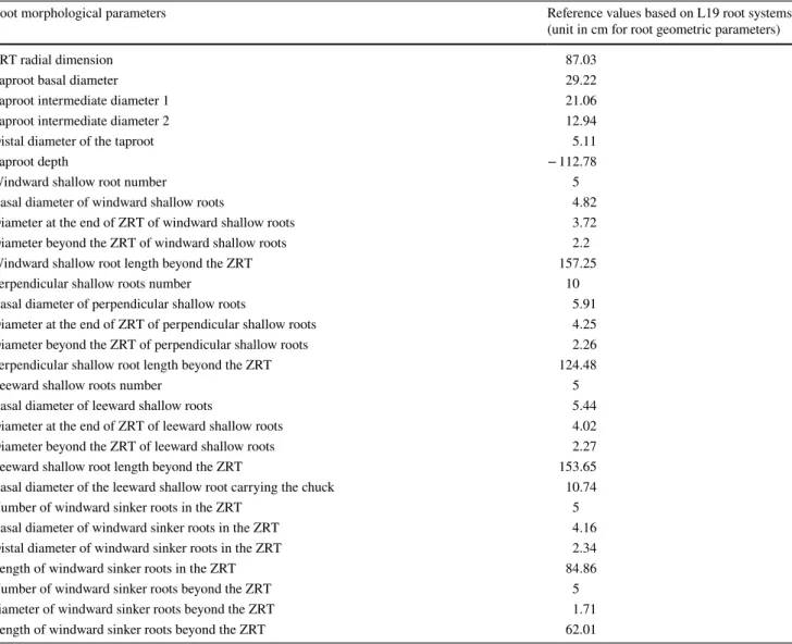 Table 2    Main architectural characteristics of the reference root pattern in sensitivity analysis based on the seven measured root systems of L19  dataset described in Yang et al