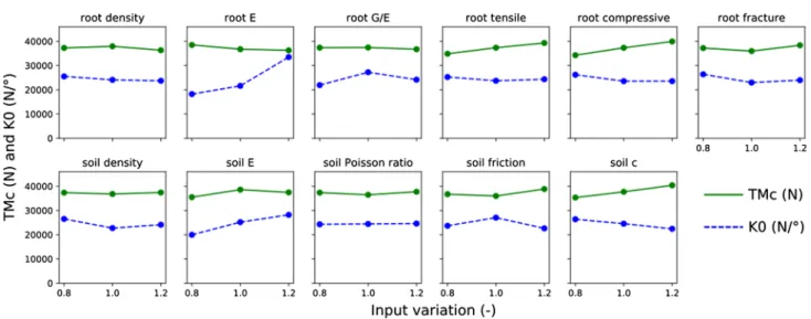 Fig. 3    Variation in anchorage strength TMc (unit in N.m; green solid  lines) and anchorage rigidity (unit in N.m/°; blue-dashed lines) in  response to ± 20% variations in root and soil material parameters