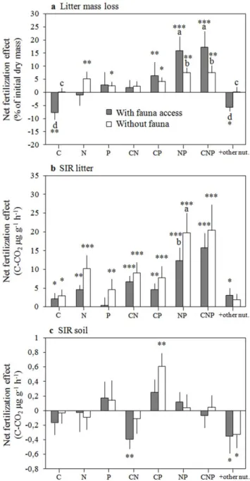Figure 2. Net fertilization effects (mean ± SE) on (a) litter mass loss, (b) litter SIR and (c) soil SIR