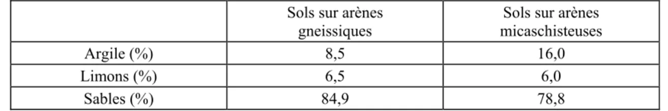 Tableau I - Caractères granulométriques des sols. 