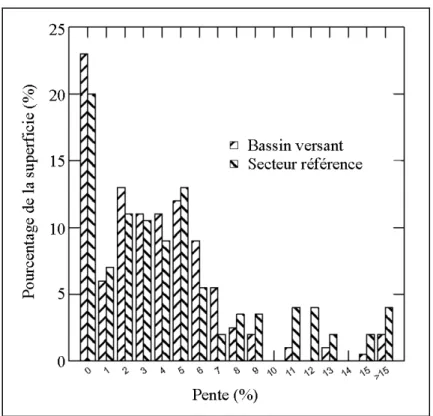 Figure 2 - Distribution des pentes sur l'ensemble du parcellaire agricole  et sur le secteur référence