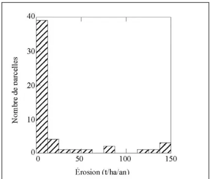 Figure 5 - Pertes de sol par érosion linéaire des parcelles du secteur référence. 