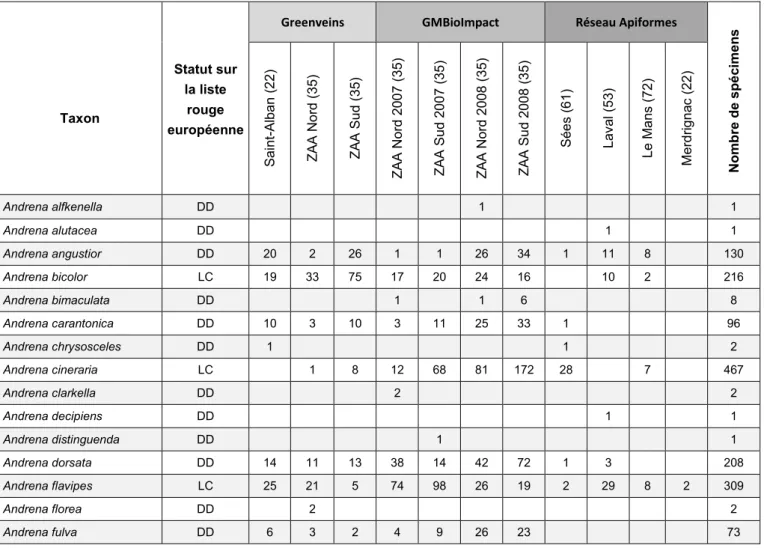 Tableau 3.  Liste  des espèces avec leur  abondance  par  localité  pour chaque programme et leur  statut  dans la liste  rouge  UICN des abeilles d’Europe