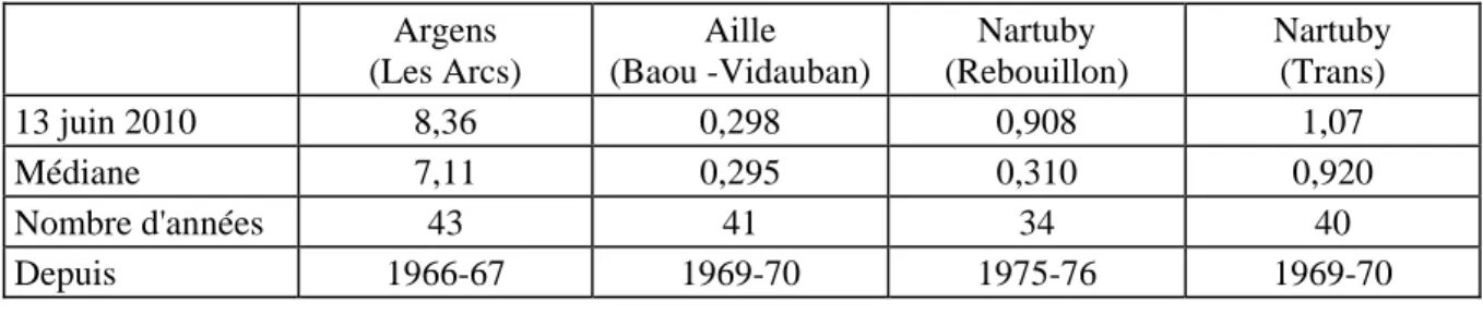 Tableau I - Débits moyens journaliers (m 3 /s) enregistrés le 13 juin 2010 sur l'Argens aux Arcs, l'Aille à  Vidauban et la Nartuby à Rebouillon et à Trans – comparaison avec les valeurs médianes pour juin sur  les années antérieures