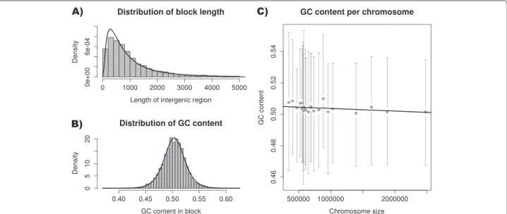 Figure 5 Ustilago maydis intergenic regions. A) Distribution of the length of intergenic regions in the U