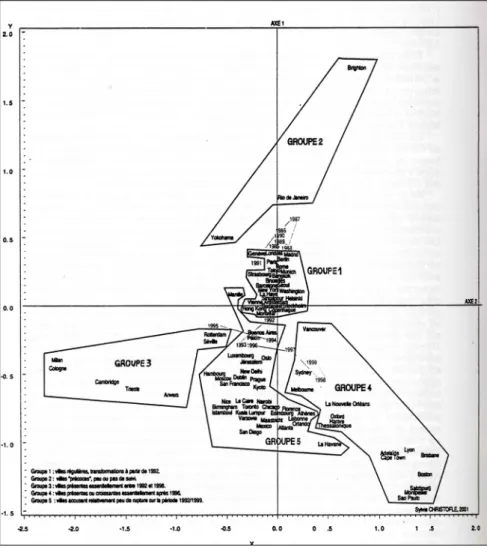 Fig. 2 : Schéma ACF villes mondiales de congrès 1985 – 1999 