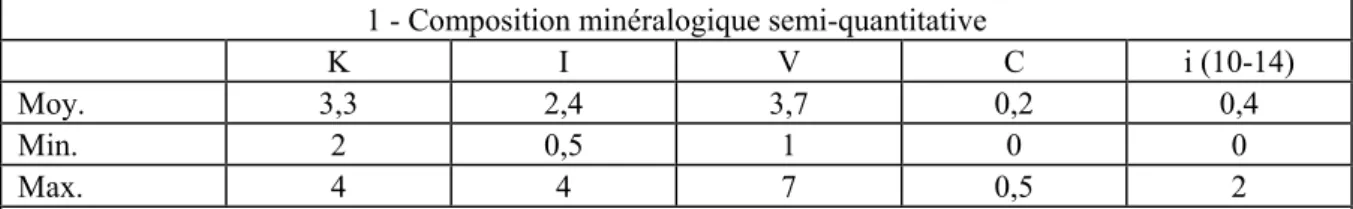 Tableau XIII - Analyses chimico-minéralogiques de la fraction inférieure à 2  P m des arènes non  rubéfiées sur gneiss et micaschistes feldspathiques (n = 7)