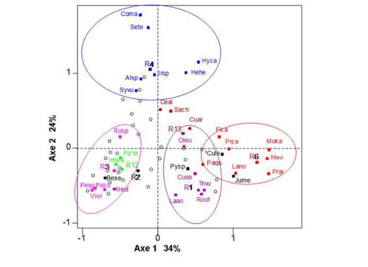 Fig. 6. Two-dimensional graphical representation of the correspondence factorial map for common species and reasons for planting