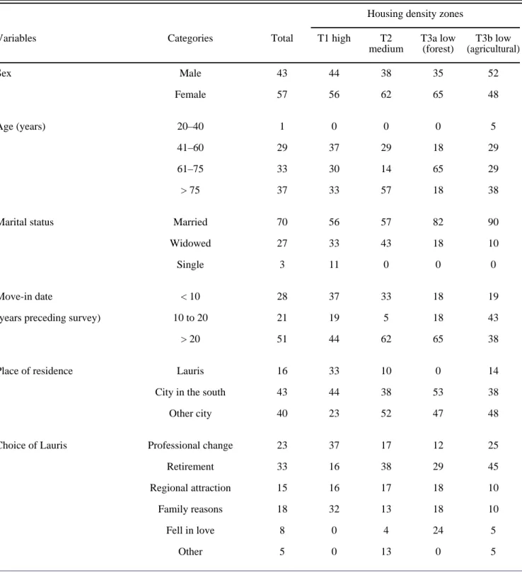 Table 1. Social determinants of Lauris gardeners by housing density zone (frequency in %)