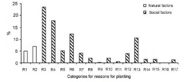 Fig. 3. Frequency distribution of categories for reasons given for planting by natural and social factors over the entire gradient