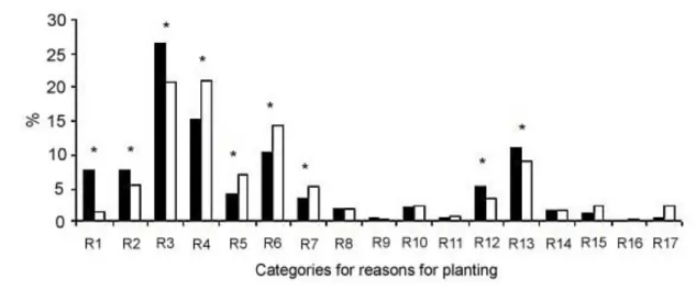 Fig. 4. Frequency distribution of categories for reasons given for planting of cultivated species by common (in black) and uncommon (in white) species