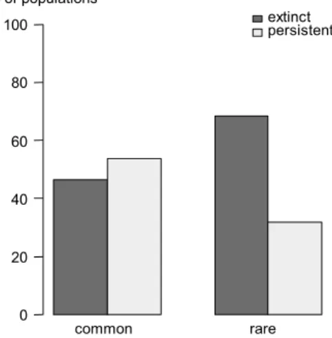 Fig. 3    Local extinction risk of  populations (n = 290) for 24  spe-cies according to their frequency  at the regional level (GLMM,  Wald’s z = 3.358, p &lt; 0.001) 020406080100 rarecommon extinct persistent% of populations