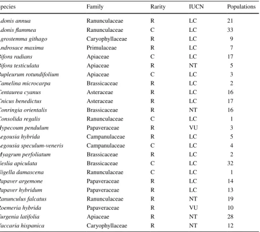Table 1    Species studied, plant family, rarity class (Jauzein 1995), IUCN red-list classification for South- South-Eastern France (Noble et al