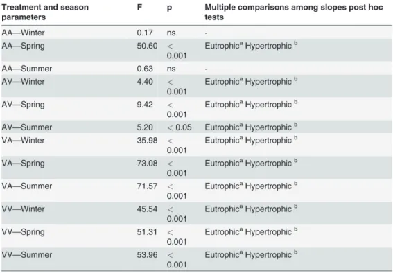 Table 3. Results of covariance analyses on the decrease of water phosphorus concentrations based on the trophic state.