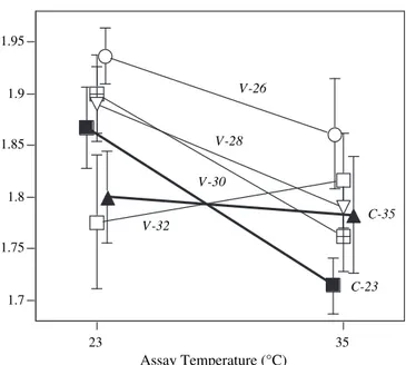 Fig. 2. Mean cumulative paramecium growth over 48 h at two assay temperatures (23 and 35 ! C), as measured by the area under the curve AUC, based on log 2 -transformed (number of paramecia þ 1)
