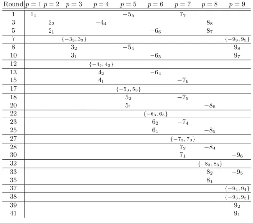 Table 2. Similar to Table 1, but for d = 4.