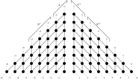 Fig. 2. Partial order  on the calls of an algorithm for p = 8 and d = 3.