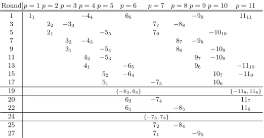 Table 1. Pairs and obstructions in the rounds derived from Algorithm 2 for d = 3. For every round shown in the table but those between horizontal lines, the algorithm also includes its symmetric counterpart.