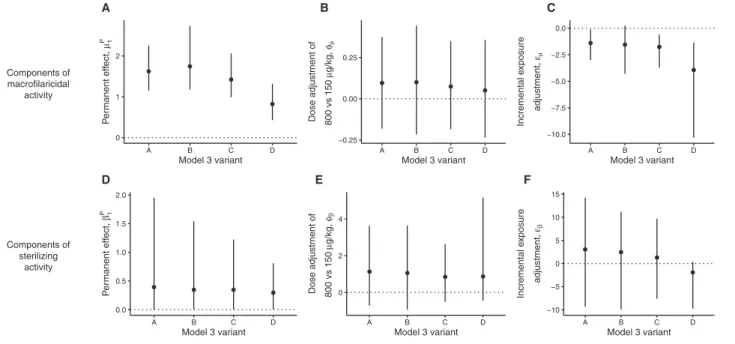 Figure 2B). The pace at which the macrofilaricidal effect accu- accu-mulates declines with incremental exposures (Figure 2C  nega-tive incremental exposure adjustment for all model variants).