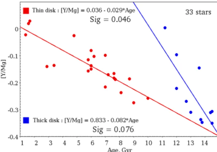 Table 3. Results of the fitting with stellar age for different elements.