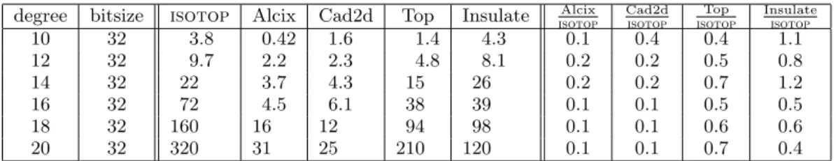 Table 1: Running times in seconds (averaged over 5 runs) for random bivariate polynomials with 50% non-zero coefficients of bitsize 32.